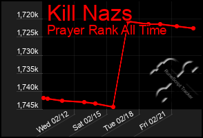 Total Graph of Kill Nazs