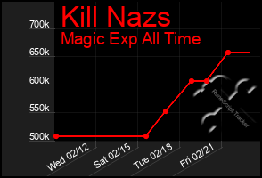 Total Graph of Kill Nazs