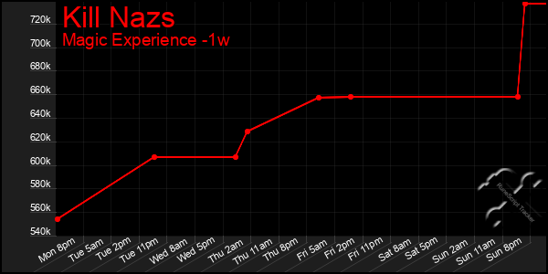 Last 7 Days Graph of Kill Nazs