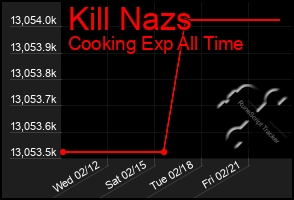 Total Graph of Kill Nazs