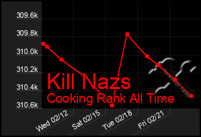 Total Graph of Kill Nazs