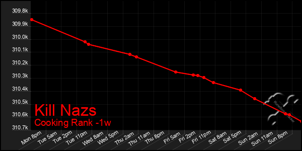 Last 7 Days Graph of Kill Nazs