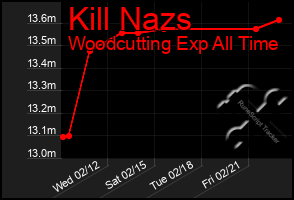 Total Graph of Kill Nazs