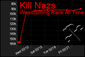 Total Graph of Kill Nazs