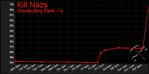 Last 7 Days Graph of Kill Nazs