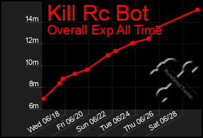 Total Graph of Kill Rc Bot