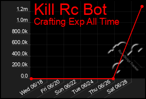 Total Graph of Kill Rc Bot