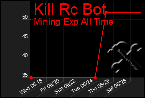 Total Graph of Kill Rc Bot