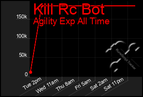 Total Graph of Kill Rc Bot
