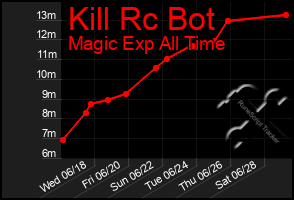 Total Graph of Kill Rc Bot