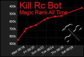 Total Graph of Kill Rc Bot