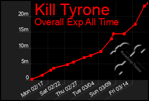 Total Graph of Kill Tyrone