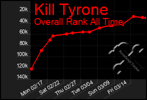 Total Graph of Kill Tyrone