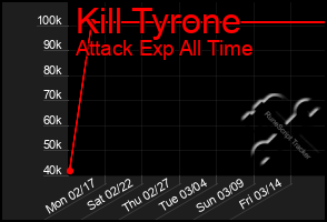 Total Graph of Kill Tyrone