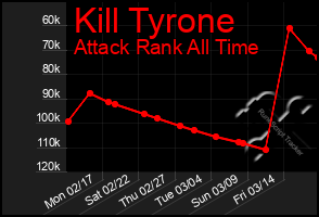 Total Graph of Kill Tyrone