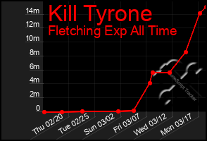 Total Graph of Kill Tyrone