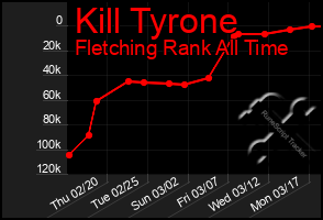 Total Graph of Kill Tyrone