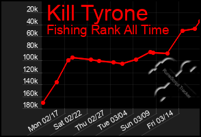 Total Graph of Kill Tyrone