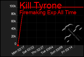 Total Graph of Kill Tyrone