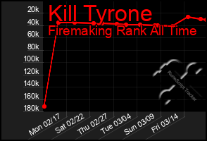 Total Graph of Kill Tyrone