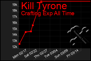 Total Graph of Kill Tyrone