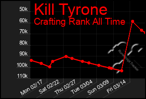 Total Graph of Kill Tyrone