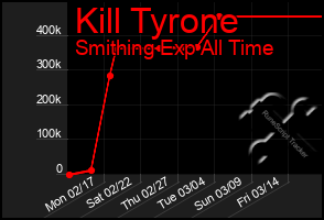 Total Graph of Kill Tyrone