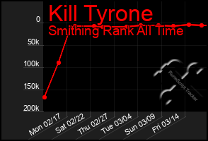 Total Graph of Kill Tyrone