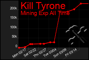 Total Graph of Kill Tyrone