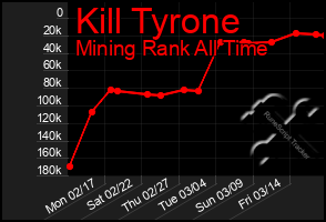 Total Graph of Kill Tyrone