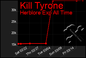 Total Graph of Kill Tyrone