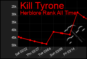 Total Graph of Kill Tyrone