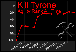 Total Graph of Kill Tyrone