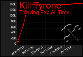 Total Graph of Kill Tyrone