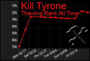 Total Graph of Kill Tyrone