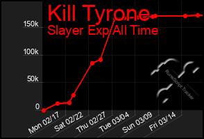 Total Graph of Kill Tyrone