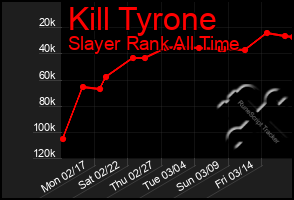 Total Graph of Kill Tyrone