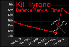 Total Graph of Kill Tyrone