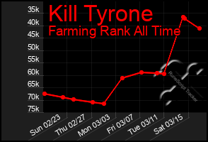 Total Graph of Kill Tyrone