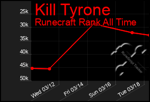 Total Graph of Kill Tyrone