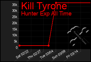 Total Graph of Kill Tyrone