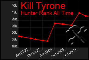 Total Graph of Kill Tyrone