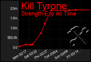 Total Graph of Kill Tyrone