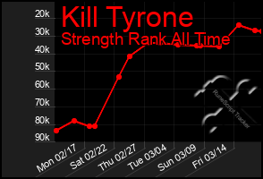 Total Graph of Kill Tyrone