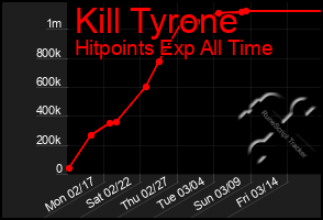 Total Graph of Kill Tyrone