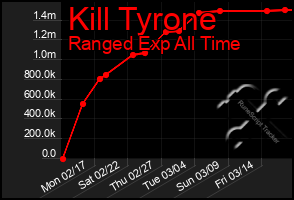 Total Graph of Kill Tyrone