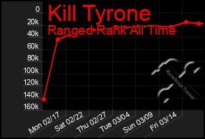 Total Graph of Kill Tyrone