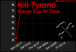 Total Graph of Kill Tyrone