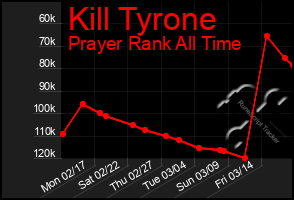 Total Graph of Kill Tyrone