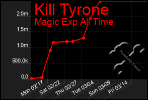 Total Graph of Kill Tyrone